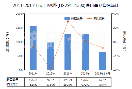 2011-2015年6月甲酸酯(HS29151300)進(jìn)口量及增速統(tǒng)計(jì)
